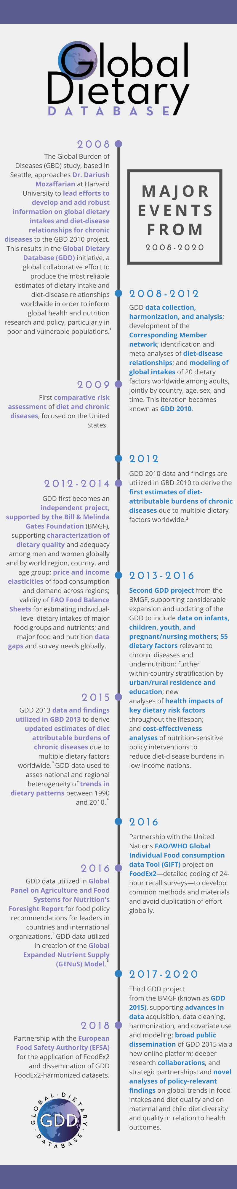 a-timeline-of-gdd-major-events-from-the-years-2008-2020-global