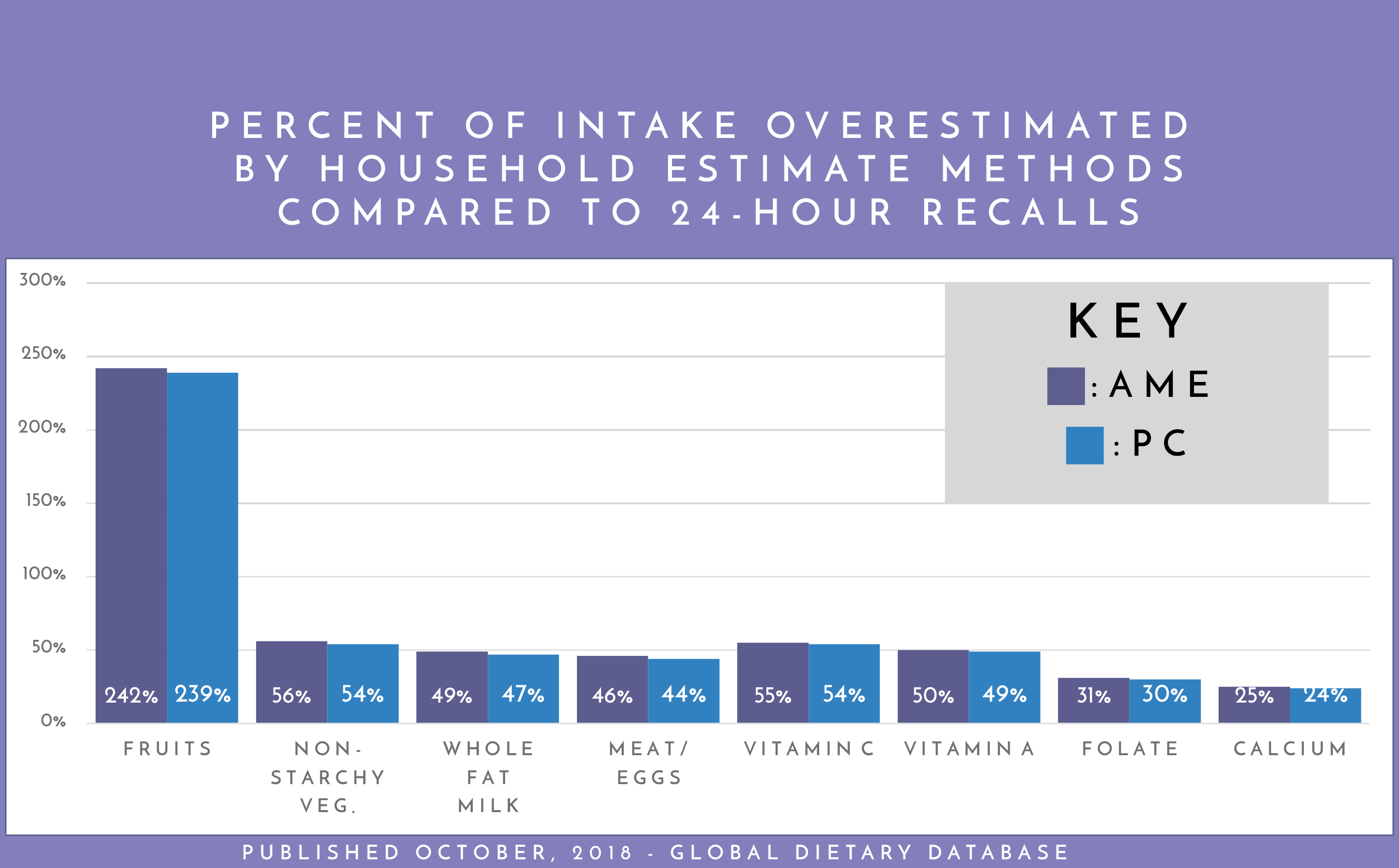 Household consumption survey overestimation chart